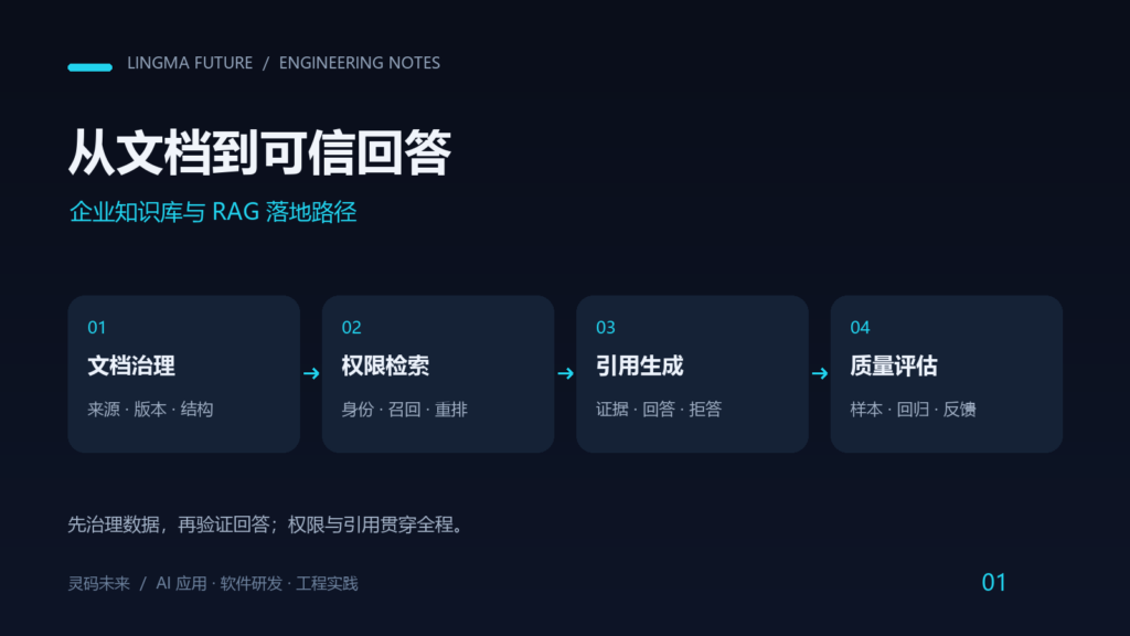 企业知识库建设路径示意:文档治理、权限检索、引用生成与质量评估
