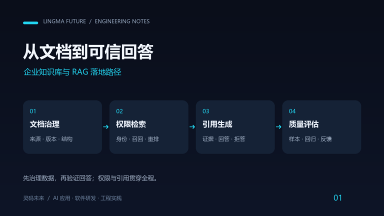企业知识库建设路径示意：文档治理、权限检索、引用生成与质量评估